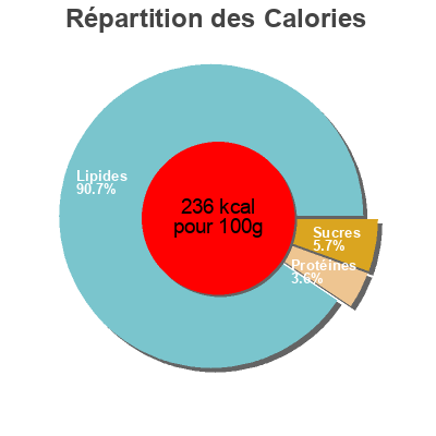 Répartition des calories par lipides, protéines et glucides pour le produit CREMA Alpura 200 ML