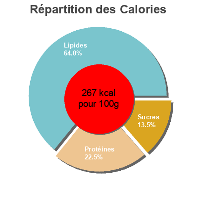 Répartition des calories par lipides, protéines et glucides pour le produit Alitas BBQ Tyson 700 g