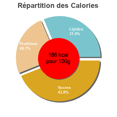 Répartition des calories par lipides, protéines et glucides pour le produit Nuggets de Pechuga Bachoco 500 g
