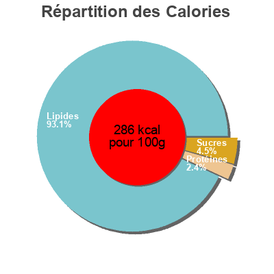 Répartition des calories par lipides, protéines et glucides pour le produit crema ranchera Sello Rojo 450 g