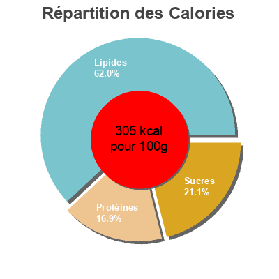 Répartition des calories par lipides, protéines et glucides pour le produit Nuggets de pechuga de pollo Pilgrim´s 700 g