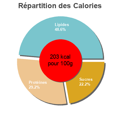 Répartition des calories par lipides, protéines et glucides pour le produit Boneless Bufalo Pilgrim´s 600 g
