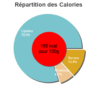 Répartition des calories par lipides, protéines et glucides pour le produit Crème Fraîche Légère Yoplait 