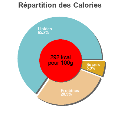 Répartition des calories par lipides, protéines et glucides pour le produit Wisconsin Spiral String Cheese Sticks Crystal Farms 