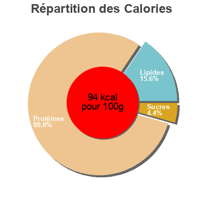 Répartition des calories par lipides, protéines et glucides pour le produit Aufschnitt Denner 