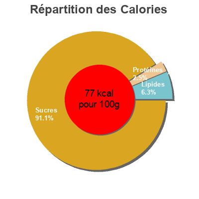 Répartition des calories par lipides, protéines et glucides pour le produit Apfelmus - Purée de pommes Denner 720 g