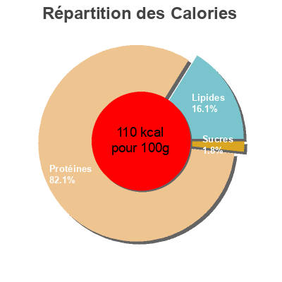 Répartition des calories par lipides, protéines et glucides pour le produit Escalopes de poulet Migros 300 g