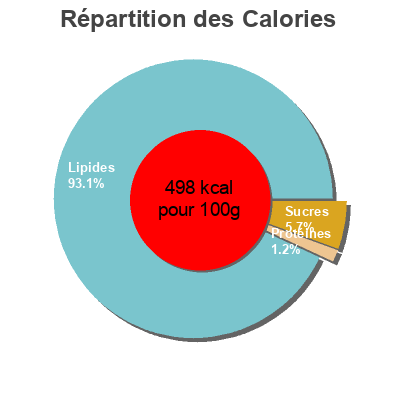 Répartition des calories par lipides, protéines et glucides pour le produit Sauce coktail Coop 120 g