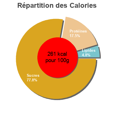 Répartition des calories par lipides, protéines et glucides pour le produit Ruchbrot, Qualite & Prix Coop 250 g
