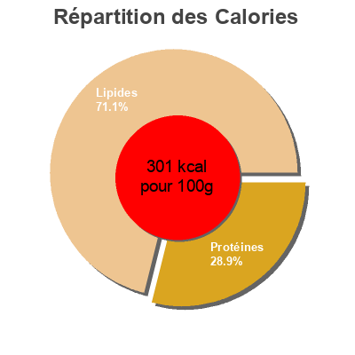 Répartition des calories par lipides, protéines et glucides pour le produit Edamer Suisse COOP, QUALITÉ & PRIX 180 g
