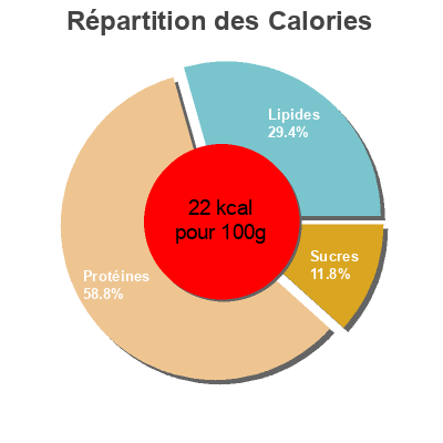 Répartition des calories par lipides, protéines et glucides pour le produit Epinards hachés COOP,  Coop Naturaplan 0.5 g