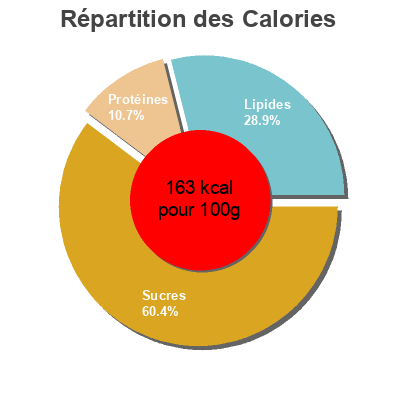 Répartition des calories par lipides, protéines et glucides pour le produit Taboulé betty bossy Coop Betty Bossi 250 g