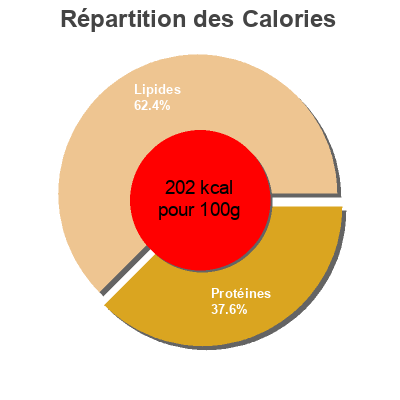 Répartition des calories par lipides, protéines et glucides pour le produit Qualité & Prix Filets de saumon Coop 250 g