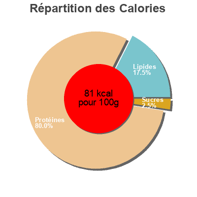 Répartition des calories par lipides, protéines et glucides pour le produit Cocktail de fruits de mer surgelés Coop 