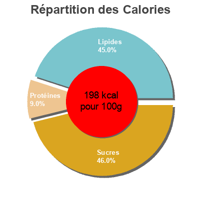 Répartition des calories par lipides, protéines et glucides pour le produit Crème Brûlée Qualite & Prix 200 g