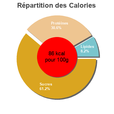 Répartition des calories par lipides, protéines et glucides pour le produit   135 g