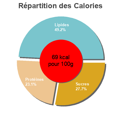 Répartition des calories par lipides, protéines et glucides pour le produit Natural Set Biopot Yogurt Emmi,  Sainsbury’s 500g