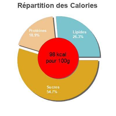 Répartition des calories par lipides, protéines et glucides pour le produit Jogurt Pur Myrtille Migros 150 g