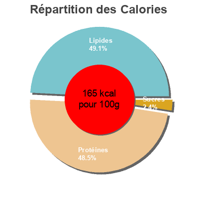 Répartition des calories par lipides, protéines et glucides pour le produit Graved Salmon coop, fine food 90 g