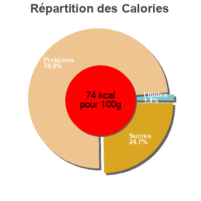 Répartition des calories par lipides, protéines et glucides pour le produit Sonaris  