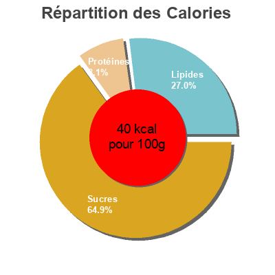 Répartition des calories par lipides, protéines et glucides pour le produit NaturNes Duo de Haricots à la tomate Nestlé 2 * 200 g