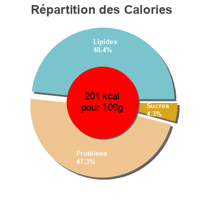 Répartition des calories par lipides, protéines et glucides pour le produit Boulettes soja et blé Herta 