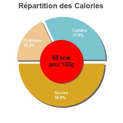 Répartition des calories par lipides, protéines et glucides pour le produit Nestlé p'tit onctueux Nestlé 6 pots de 60g