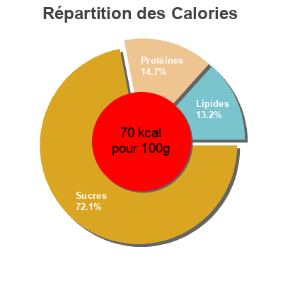 Répartition des calories par lipides, protéines et glucides pour le produit Purée Potiron & Pomme de terre Mousline 130 g