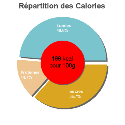 Répartition des calories par lipides, protéines et glucides pour le produit Falafel Garden Gourmet 190 g