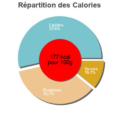 Répartition des calories par lipides, protéines et glucides pour le produit Le bon végétal saucisse crue nature au soja  