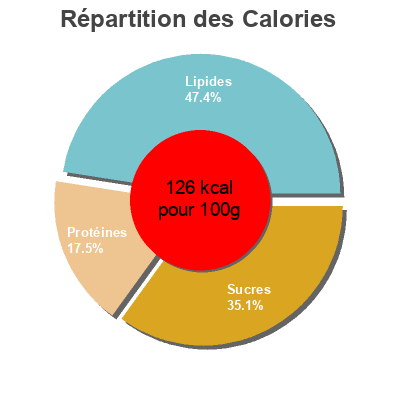 Répartition des calories par lipides, protéines et glucides pour le produit Salade de lentilles bio Migros bio, Migros 200 g