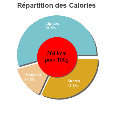 Répartition des calories par lipides, protéines et glucides pour le produit Falafel Cornatur, Migros 180 g