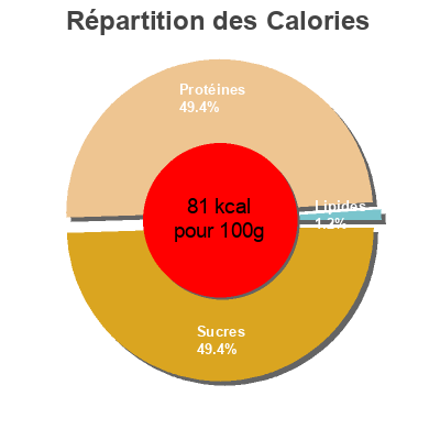 Répartition des calories par lipides, protéines et glucides pour le produit SKYR You Migros You 170 g