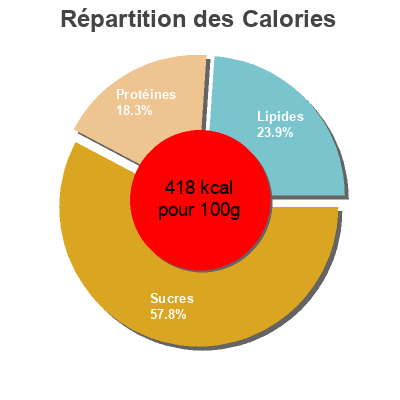 Répartition des calories par lipides, protéines et glucides pour le produit Crêpes Mix Migros 100g