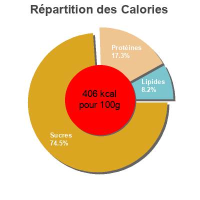 Répartition des calories par lipides, protéines et glucides pour le produit Couscous Complet Migros Bio, Migros 500 g