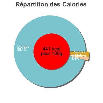 Répartition des calories par lipides, protéines et glucides pour le produit Curry sauce  