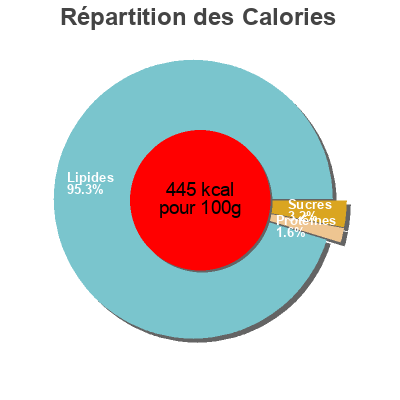 Répartition des calories par lipides, protéines et glucides pour le produit Knoblauch ail  