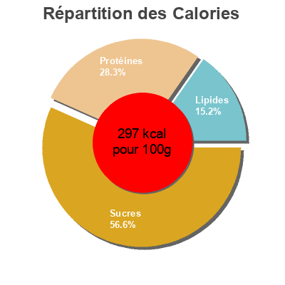 Répartition des calories par lipides, protéines et glucides pour le produit Bio falafel Naturaplan, Coop,  COOP naturaplan 186 g