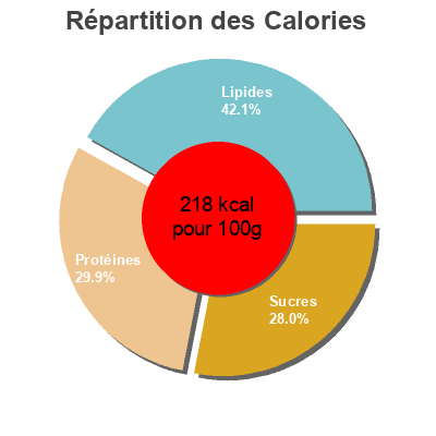Répartition des calories par lipides, protéines et glucides pour le produit Nuggets poulet Coop 500g