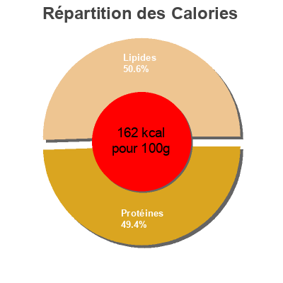 Répartition des calories par lipides, protéines et glucides pour le produit Filet de saumon sauvage Migros 255 g