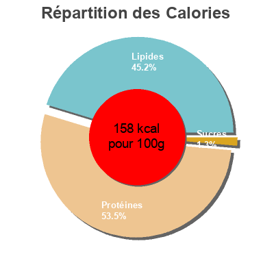 Répartition des calories par lipides, protéines et glucides pour le produit Saumon fumé Migros 250 g
