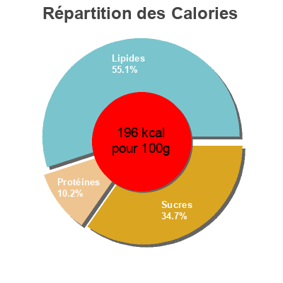 Répartition des calories par lipides, protéines et glucides pour le produit Crème brûlée Migros 200 g