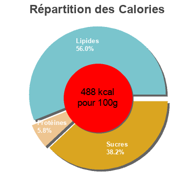 Répartition des calories par lipides, protéines et glucides pour le produit Pâte pour tarte de Linz Coop Naturaplan, Betty Bossi, Coop 400 g