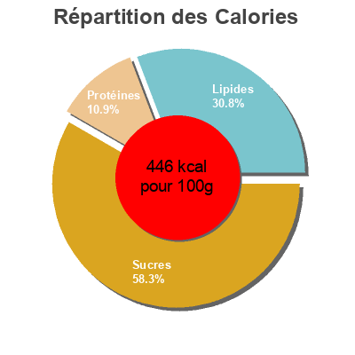 Répartition des calories par lipides, protéines et glucides pour le produit Apericrips finement salés Kambly 100 g