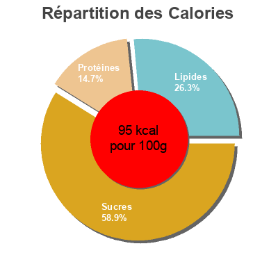 Répartition des calories par lipides, protéines et glucides pour le produit Yogourt fraise Migros 