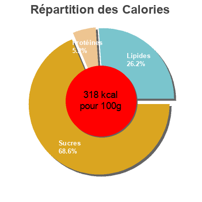 Répartition des calories par lipides, protéines et glucides pour le produit Chaussons aux poires Migros, Jowa 225 g e