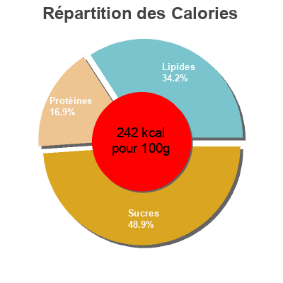 Répartition des calories par lipides, protéines et glucides pour le produit Chicken nuggets poulet  1000g