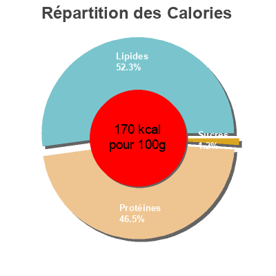 Répartition des calories par lipides, protéines et glucides pour le produit Lachsforelle, Geräuchert M Budget 150 g