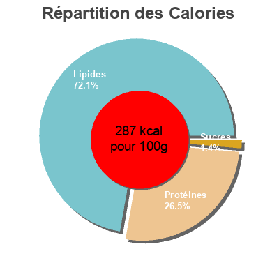 Répartition des calories par lipides, protéines et glucides pour le produit Toast Migros 200 g