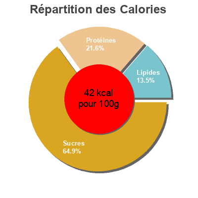 Répartition des calories par lipides, protéines et glucides pour le produit Petits pois et carottes Migros Bio 400 g